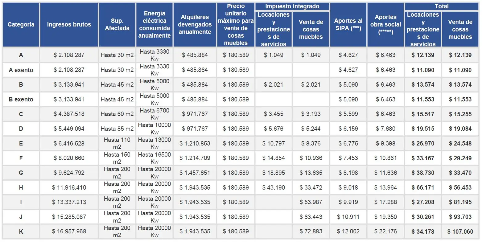 COMO CALCULAR LA FACTURACION ANUAL PARA MONOTRIBUTO CATEGORIA A