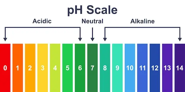 Cual Es La Tabla De Ph Del Agua Y Como Afecta Su Calidad
