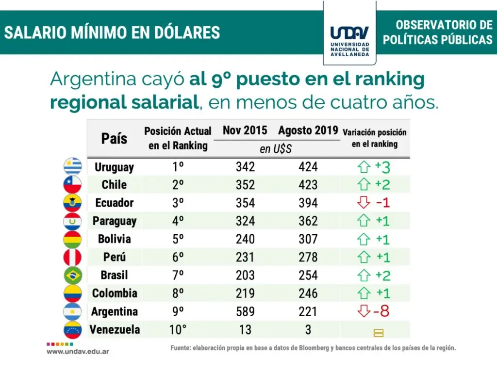 Cual Es El Sueldo Minimo Por Hora En Argentina Y Como Se Calcula