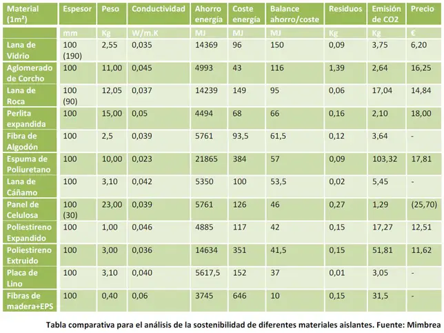 Que Beneficios Tiene La Lana De Vidrio Con Aluminio Para Aislamiento